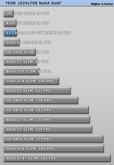 S3最新力作!Chrome 440GTX超详细评测