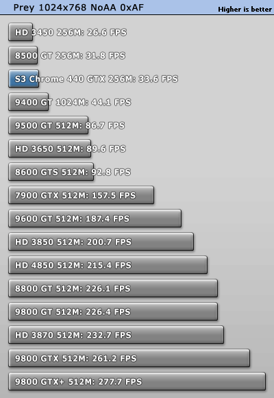 S3最新力作!Chrome 440GTX超详细评测