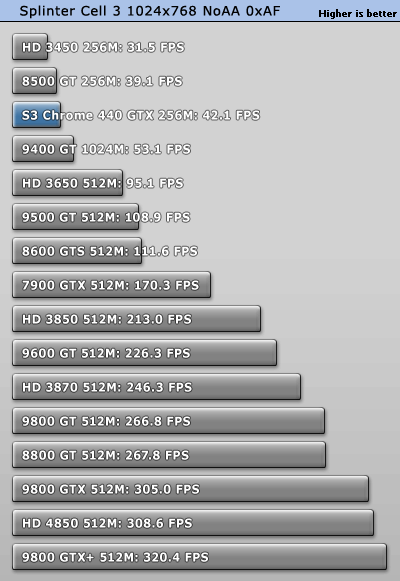 S3最新力作!Chrome 440GTX超详细评测