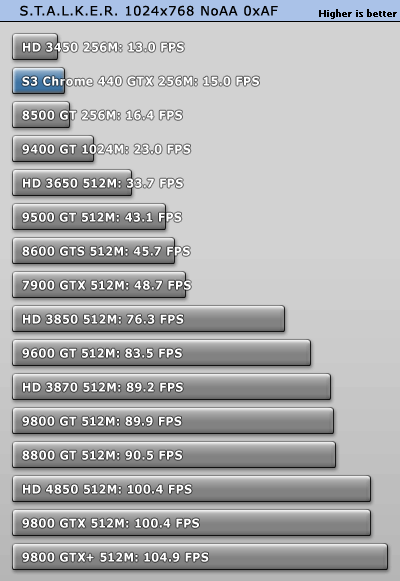 S3最新力作!Chrome 440GTX超详细评测