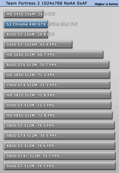 S3最新力作!Chrome 440GTX超详细评测
