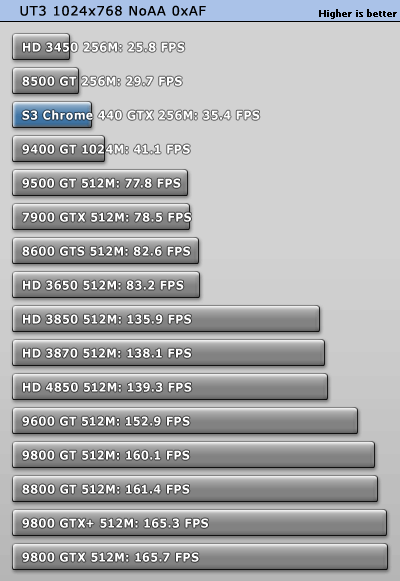 S3最新力作!Chrome 440GTX超详细评测