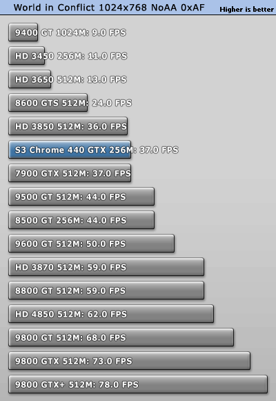 S3最新力作!Chrome 440GTX超详细评测