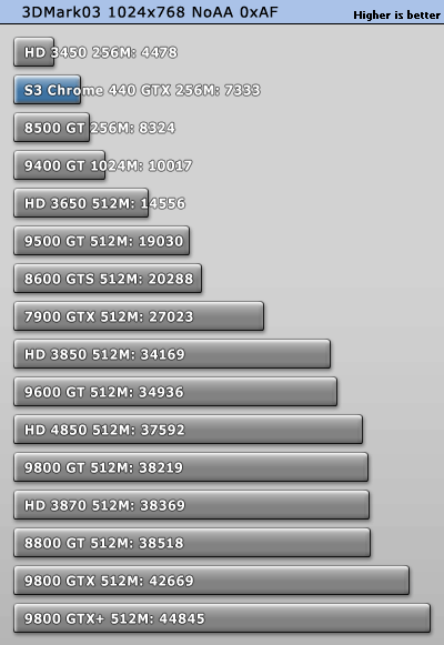 S3最新力作!Chrome 440GTX超详细评测