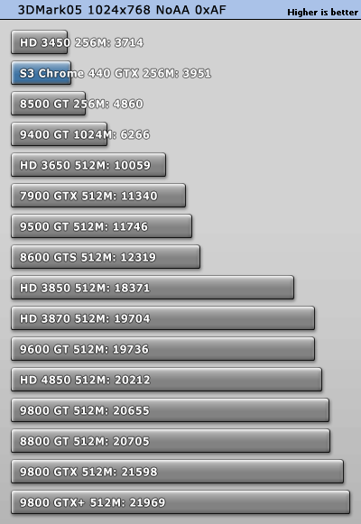 S3最新力作!Chrome 440GTX超详细评测