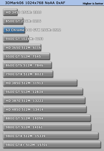 S3最新力作!Chrome 440GTX超详细评测