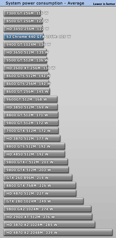 S3最新力作!Chrome 440GTX超详细评测