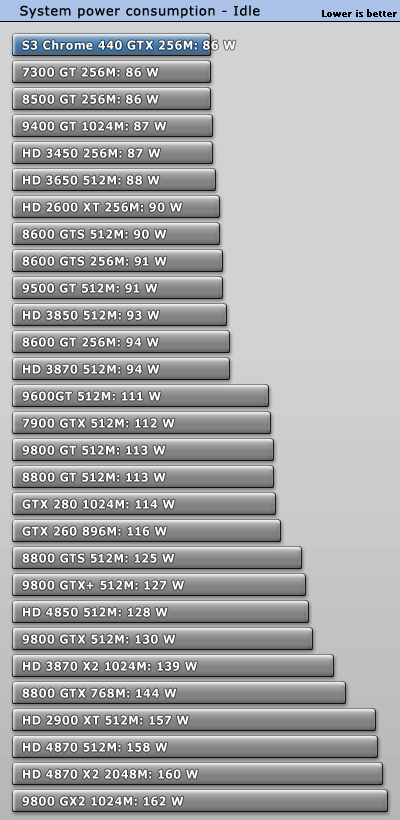 S3最新力作!Chrome 440GTX超详细评测
