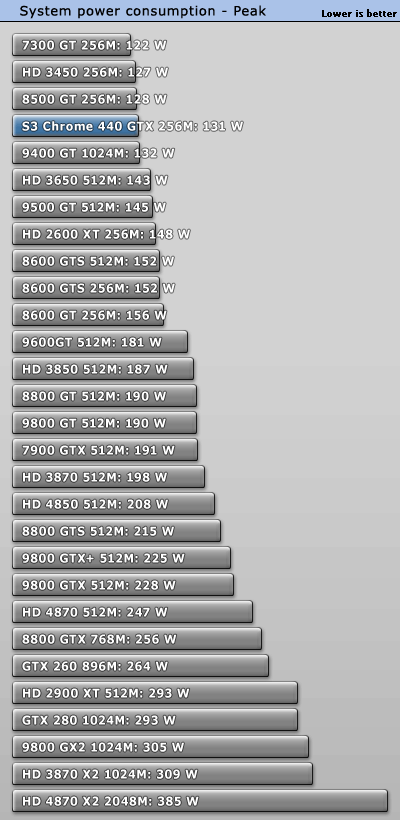 S3最新力作!Chrome 440GTX超详细评测