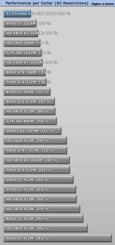 S3最新力作!Chrome 440GTX超详细评测