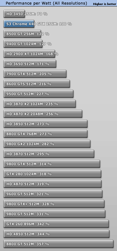 S3最新力作!Chrome 440GTX超详细评测