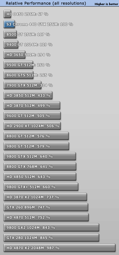 S3最新力作!Chrome 440GTX超详细评测
