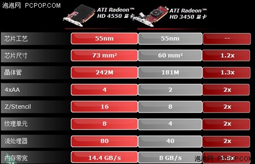 低端A卡即将登陆!HD4550架构规格曝光