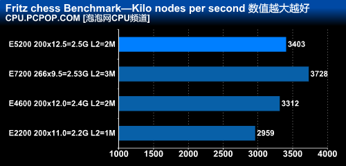 最便宜的45nm!奔腾双核E5200全面测试