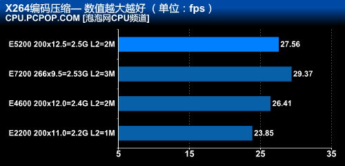 最便宜的45nm!奔腾双核E5200全面测试