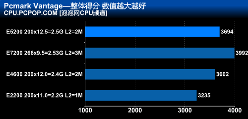 最便宜的45nm!奔腾双核E5200全面测试