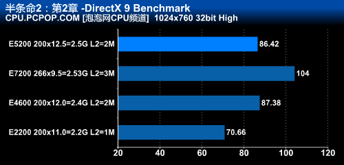 最便宜的45nm!奔腾双核E5200全面测试