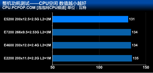 最便宜的45nm!奔腾双核E5200全面测试