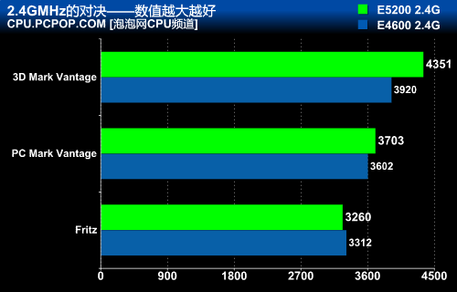 最便宜的45nm!奔腾双核E5200全面测试