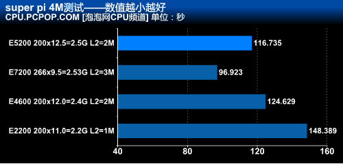 最便宜的45nm!奔腾双核E5200全面测试