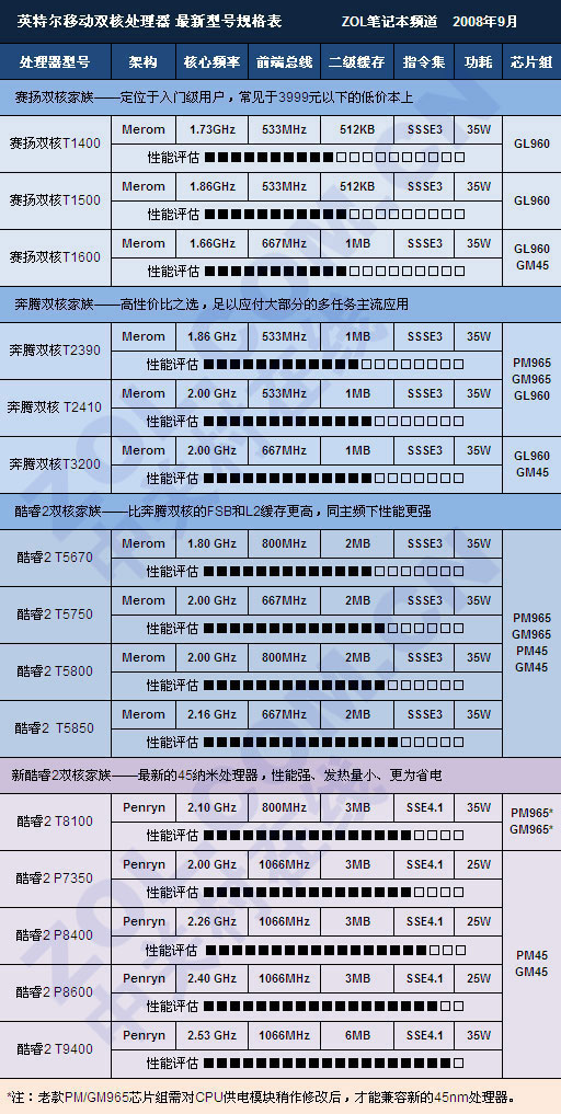 拨开层层迷雾 Intel移动CPU型号全解析 