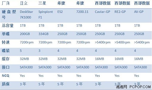 注意鉴别行/水硬盘 四大厂商售后比拼