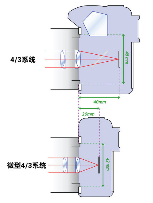 六大优势 可换镜头DC松下G1性能特点分析 