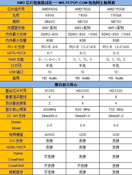 代号3300! GDDR3版790GX独家深度评测