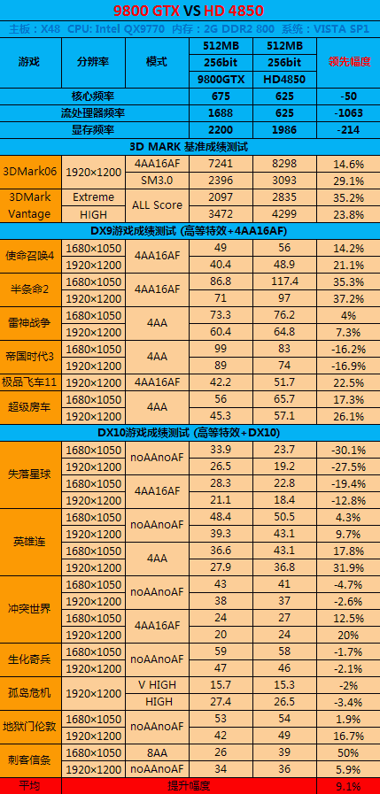800SP怒吼!RV770核心HD4850全面评测