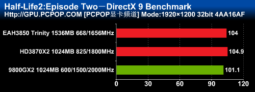 三剑合璧!全球唯一HD3850X3显卡测试