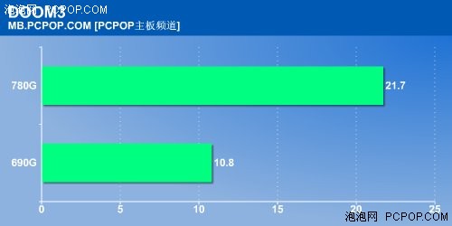 竟比690G快274%! 780G芯片组深度测试