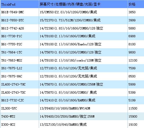 IBM报价