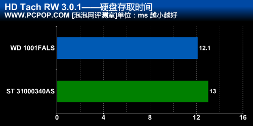 TB硬盘最强音 WD单碟334G鱼子酱测试