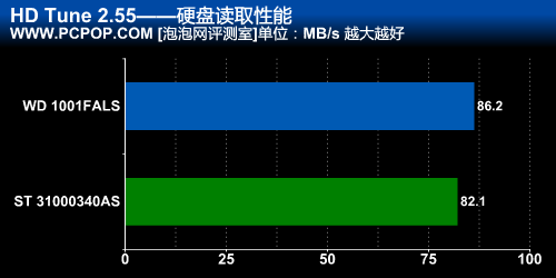 TB硬盘最强音 WD单碟334G鱼子酱测试