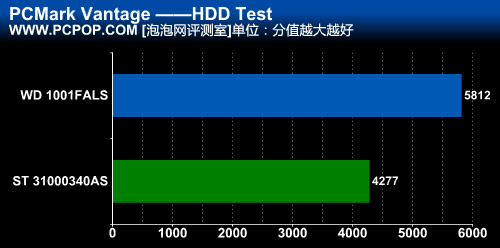 TB硬盘最强音 WD单碟334G鱼子酱测试