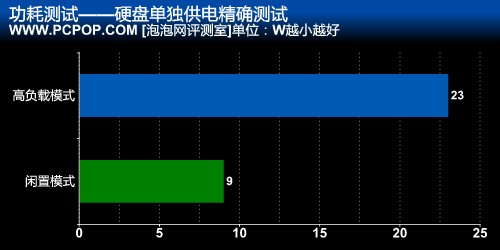 TB硬盘最强音 WD单碟334G鱼子酱测试