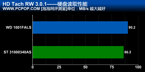 TB硬盘最强音 WD单碟334G鱼子酱测试