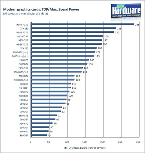 一年交多少电费？近30款显卡功耗横评