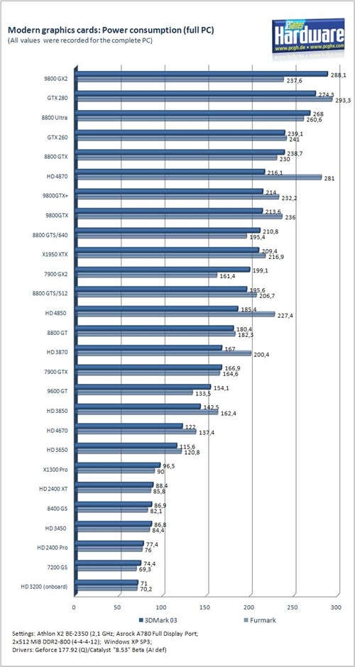 一年交多少电费？近30款显卡功耗横评