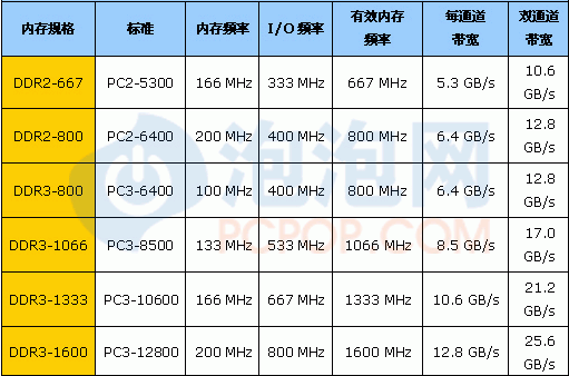 都是延迟惹的祸 DDR3内存比DDR2慢3%