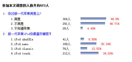 说3道4：iPod有魅力 可新品你满意吗 