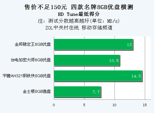 售价不足150元 四款名牌8GB优盘横测 