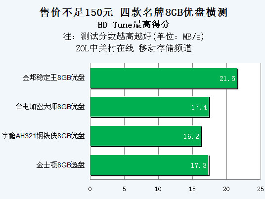 售价不足150元 四款名牌8GB优盘横测 