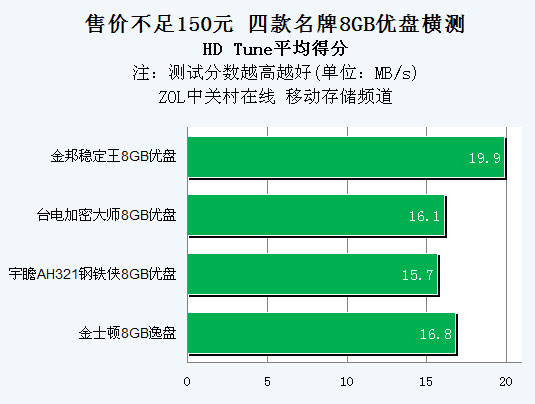 售价不足150元 四款名牌8GB优盘横测 