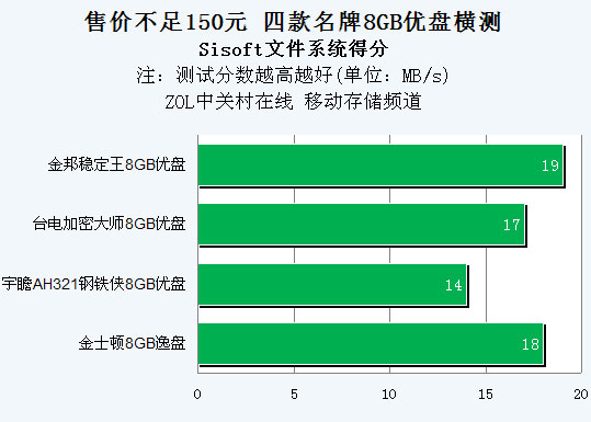 售价不足150元 四款名牌8GB优盘横测 