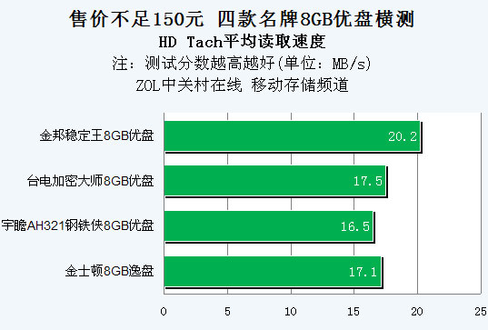 售价不足150元 四款名牌8GB优盘横测 