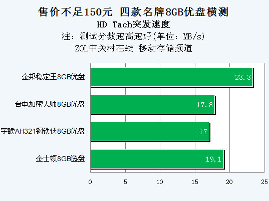 售价不足150元 四款名牌8GB优盘横测 