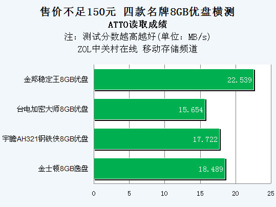 售价不足150元 四款名牌8GB优盘横测 