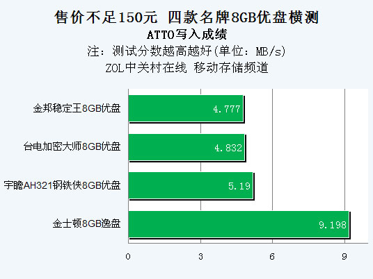 售价不足150元 四款名牌8GB优盘横测 