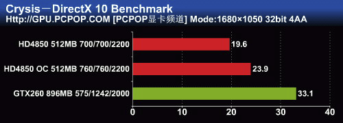 22吋游戏绝配!高频HD4850挑战GTX260